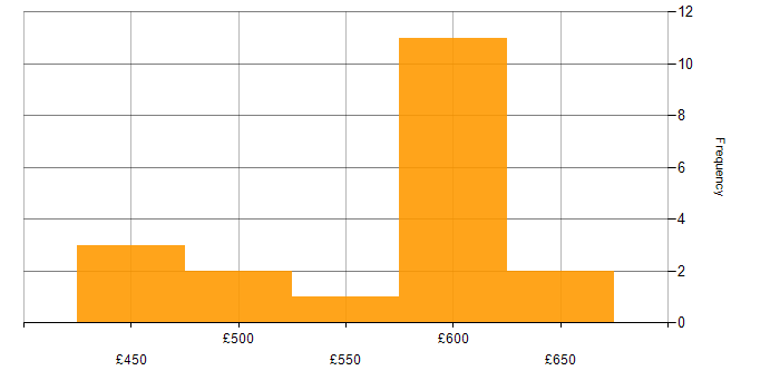 Daily rate histogram for Continuous Deployment in the North of England