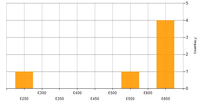 Daily rate histogram for Customer Engagement in the North of England
