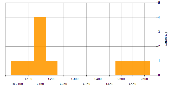 Daily rate histogram for DBS Check in the North of England