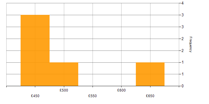Daily rate histogram for Delta Lake in the North of England