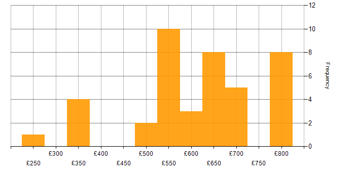 Daily rate histogram for DV Cleared in the North of England