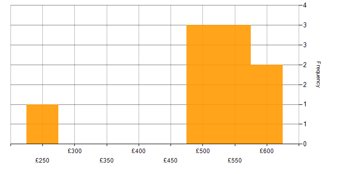 Daily rate histogram for Finance Manager in the North of England