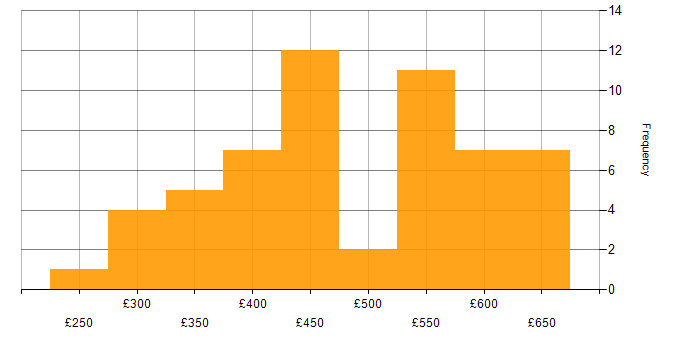Daily rate histogram for Full Stack Development in the North of England