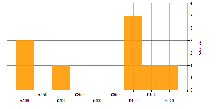 Daily rate histogram for Google Analytics in the North of England
