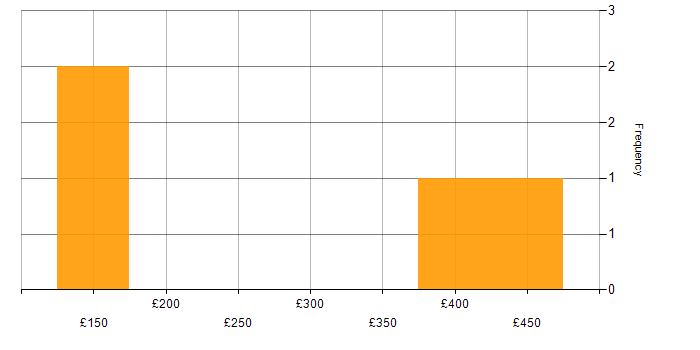 Daily rate histogram for Information Governance in the North of England