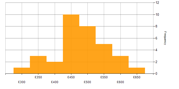 Daily rate histogram for IT Manager in the North of England