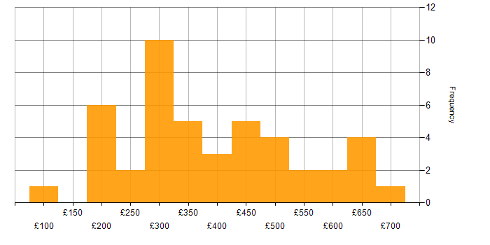 Daily rate histogram for LAN in the North of England