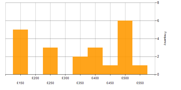 Daily rate histogram for Law in the North of England