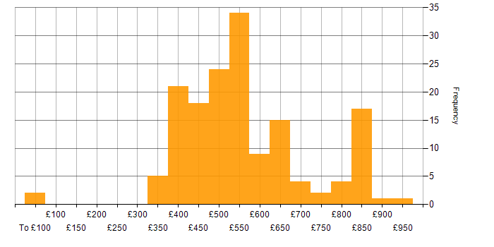 Daily rate histogram for Lead in the North of England