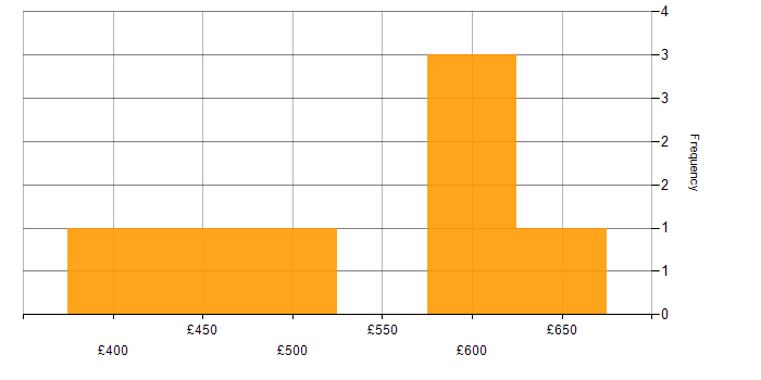 Daily rate histogram for Log Analytics in the North of England