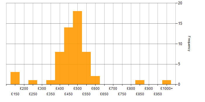 Daily rate histogram for Manufacturing in the North of England