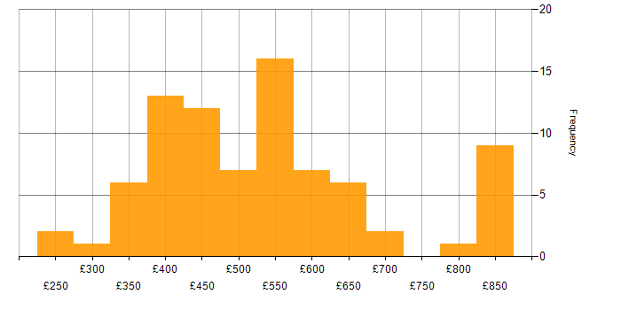 Daily rate histogram for Microservices in the North of England