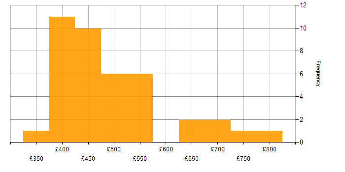 Daily rate histogram for MongoDB in the North of England