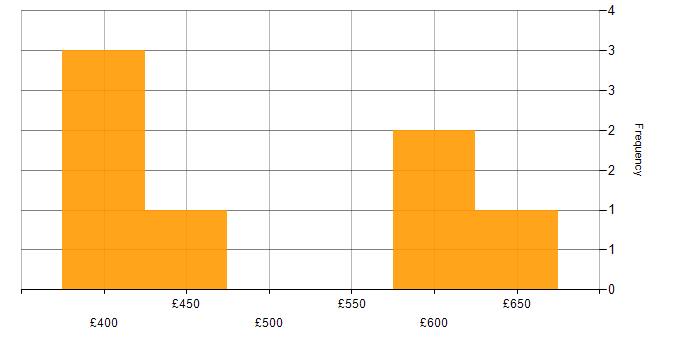 Daily rate histogram for OpenID in the North of England