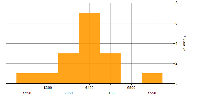 Daily rate histogram for Power BI Developer in the North of England