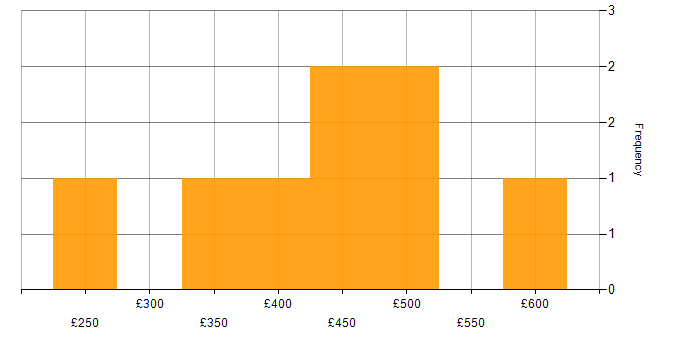 Daily rate histogram for Project Analyst in the North of England