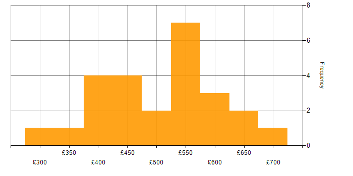 Daily rate histogram for Python Developer in the North of England