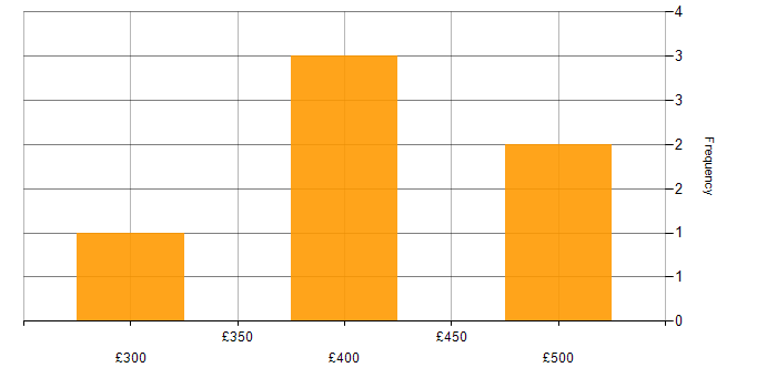 Daily rate histogram for QA Engineer in the North of England