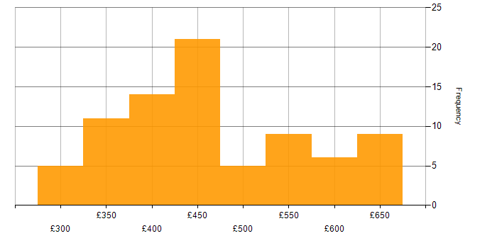 Daily rate histogram for React in the North of England