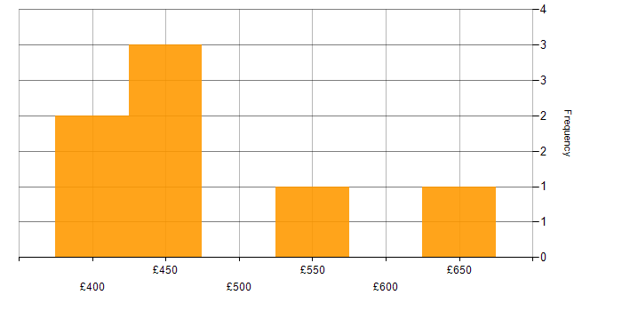 Daily rate histogram for Ruby in the North of England