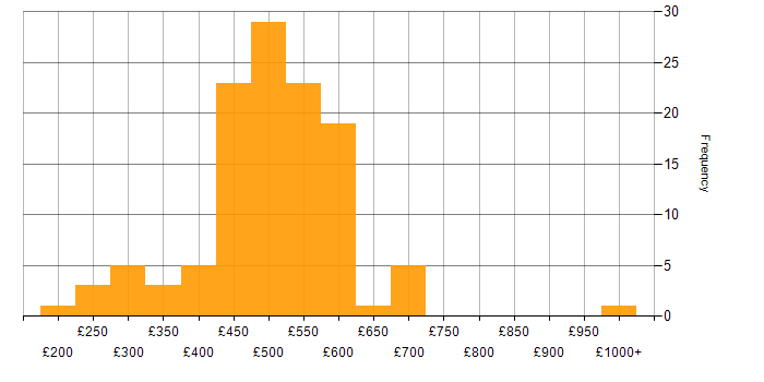 Daily rate histogram for SAP in the North of England