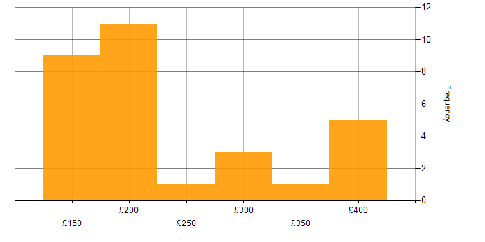 Daily rate histogram for SCCM in the North of England