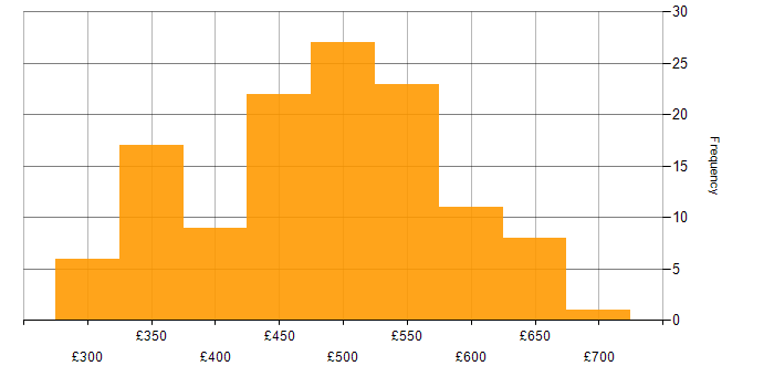Daily rate histogram for Scrum in the North of England
