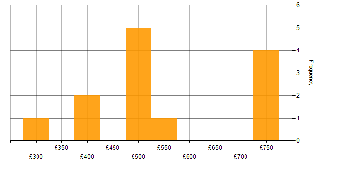 Daily rate histogram for Security Analyst in the North of England
