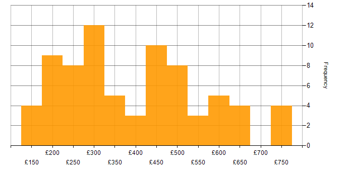 Daily rate histogram for SharePoint in the North of England
