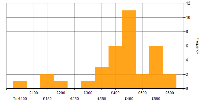 Daily rate histogram for Tableau in the North of England