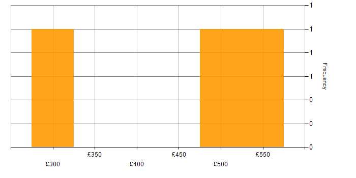 Daily rate histogram for Unified Communications in the North of England