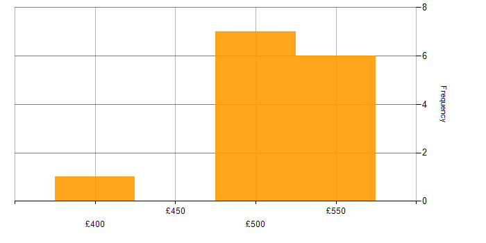 Daily rate histogram for Veritas in the North of England