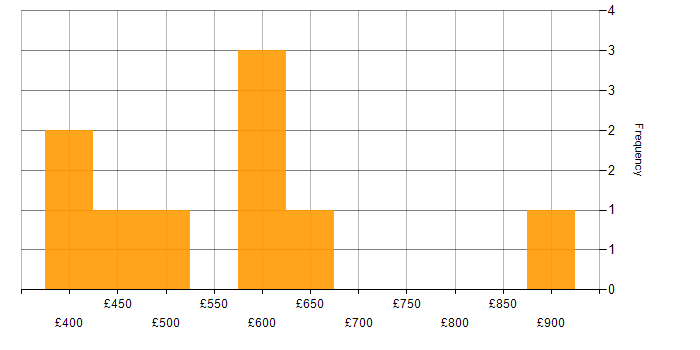 Daily rate histogram for Virtual Desktop in the North of England