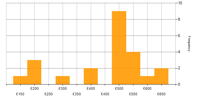 Daily rate histogram for VLAN in the North of England