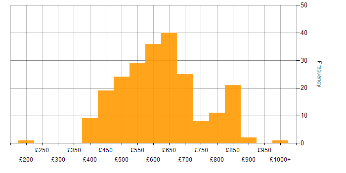 Daily rate histogram for Architect in the North West