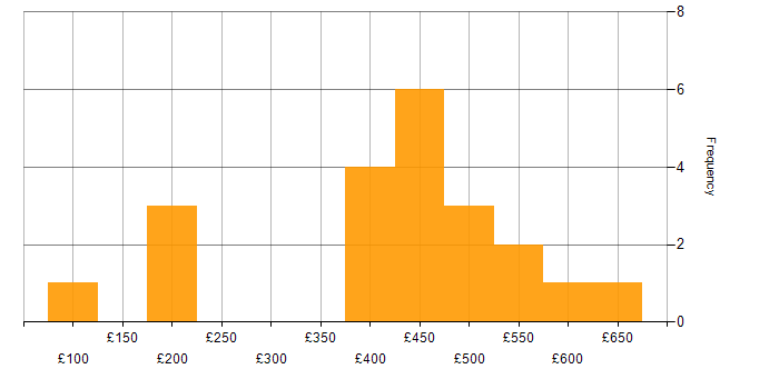 Daily rate histogram for Asset Management in the North West