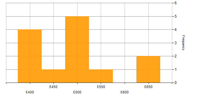 Daily rate histogram for C in the North West