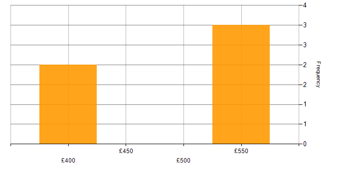 Daily rate histogram for Cloud Consultant in the North West