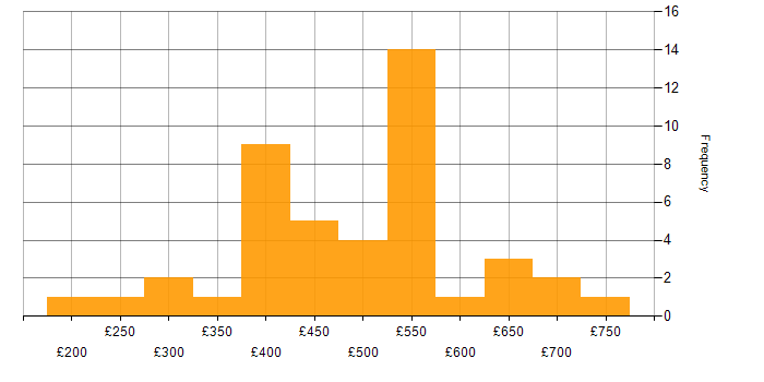 Daily rate histogram for Data Protection in the North West