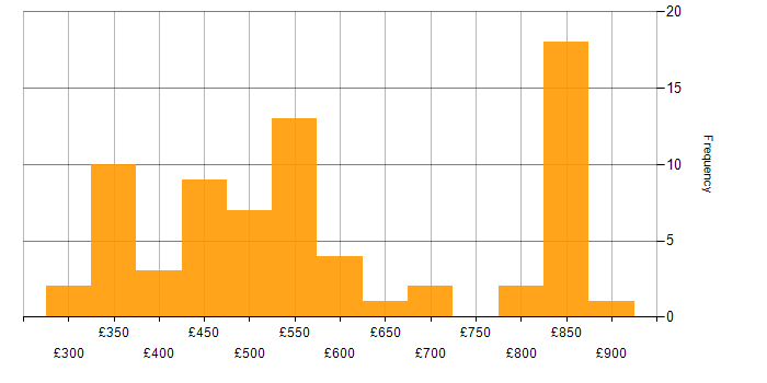Daily rate histogram for Design Patterns in the North West