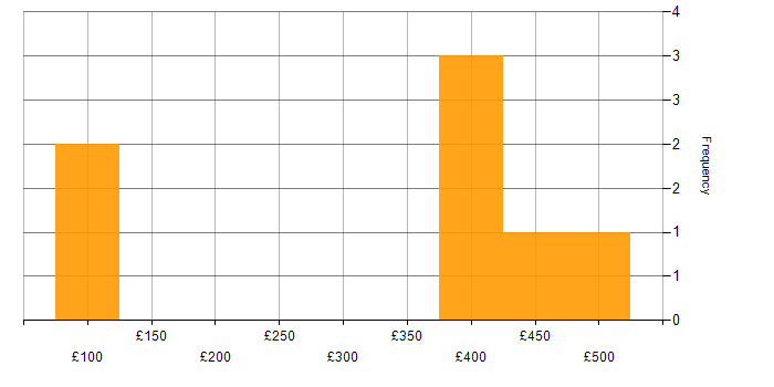 Daily rate histogram for Google Analytics in the North West