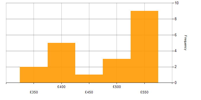 Daily rate histogram for Influencing Skills in the North West