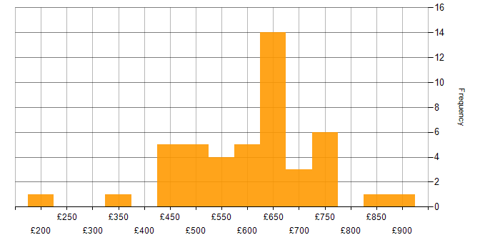 Daily rate histogram for Network Security in the North West