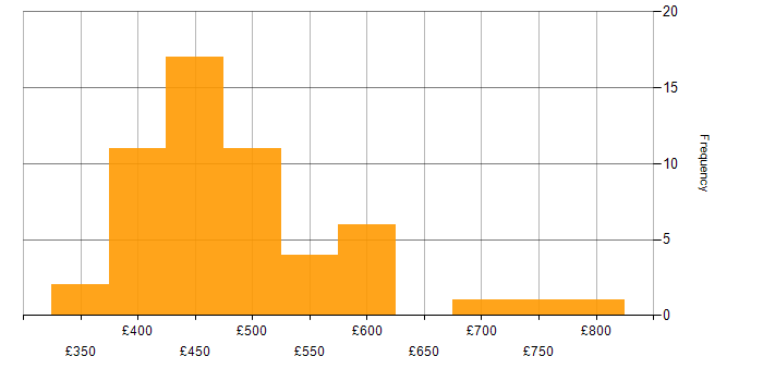 Daily rate histogram for Oracle in the North West