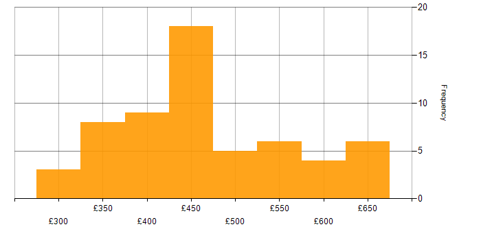 Daily rate histogram for React in the North West