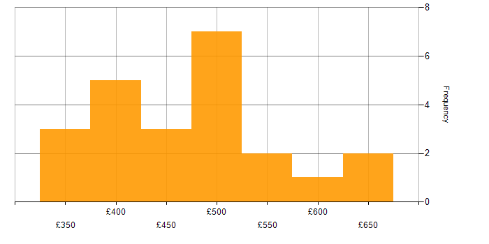 Daily rate histogram for Relational Database in the North West