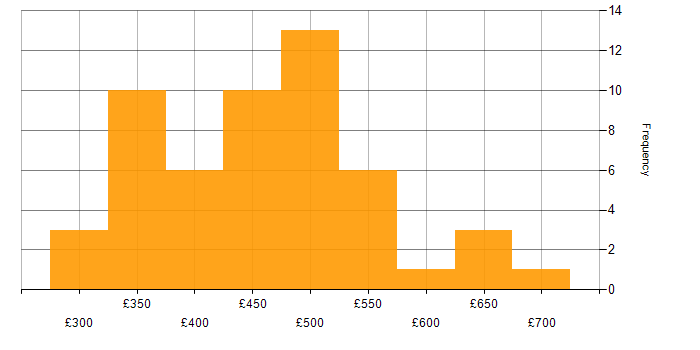 Daily rate histogram for Scrum in the North West