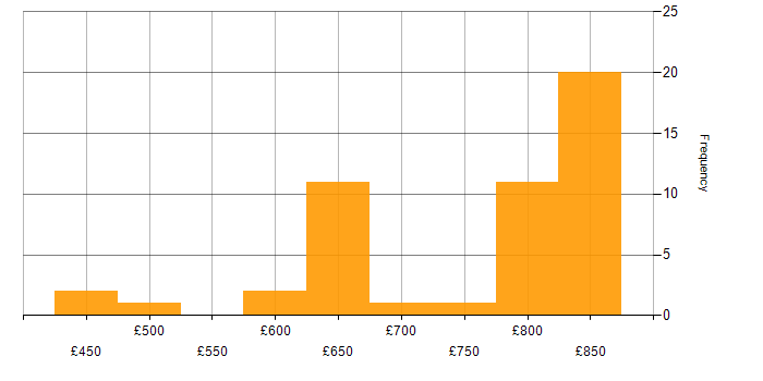 Daily rate histogram for Security Architecture in the North West