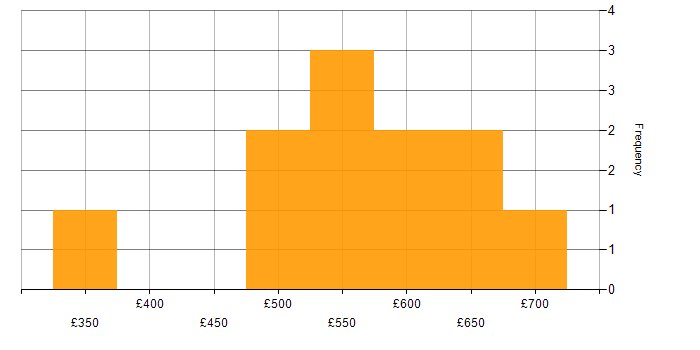 Daily rate histogram for Senior Project Manager in the North West