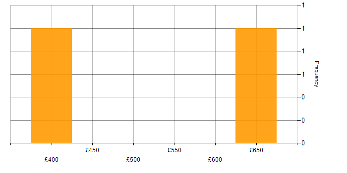 Daily rate histogram for Software Analyst in the North West